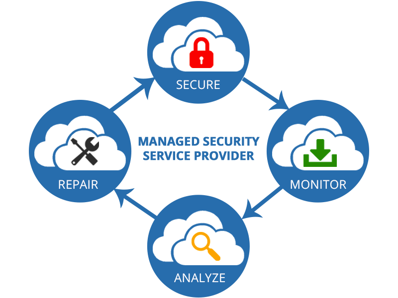 Repair, Secure, Monitor, and Analyze